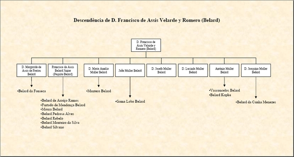 Diagrama da Descendncia de D. Francisco de Assis Velarde y Romero (1823-1892)